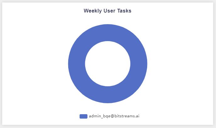 Bitstreams Daily Task